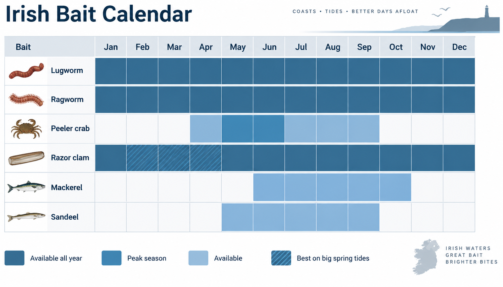 Bait availability through the year